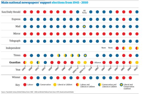 Tabela de apoio a partidos dos principais jornais britânicos 